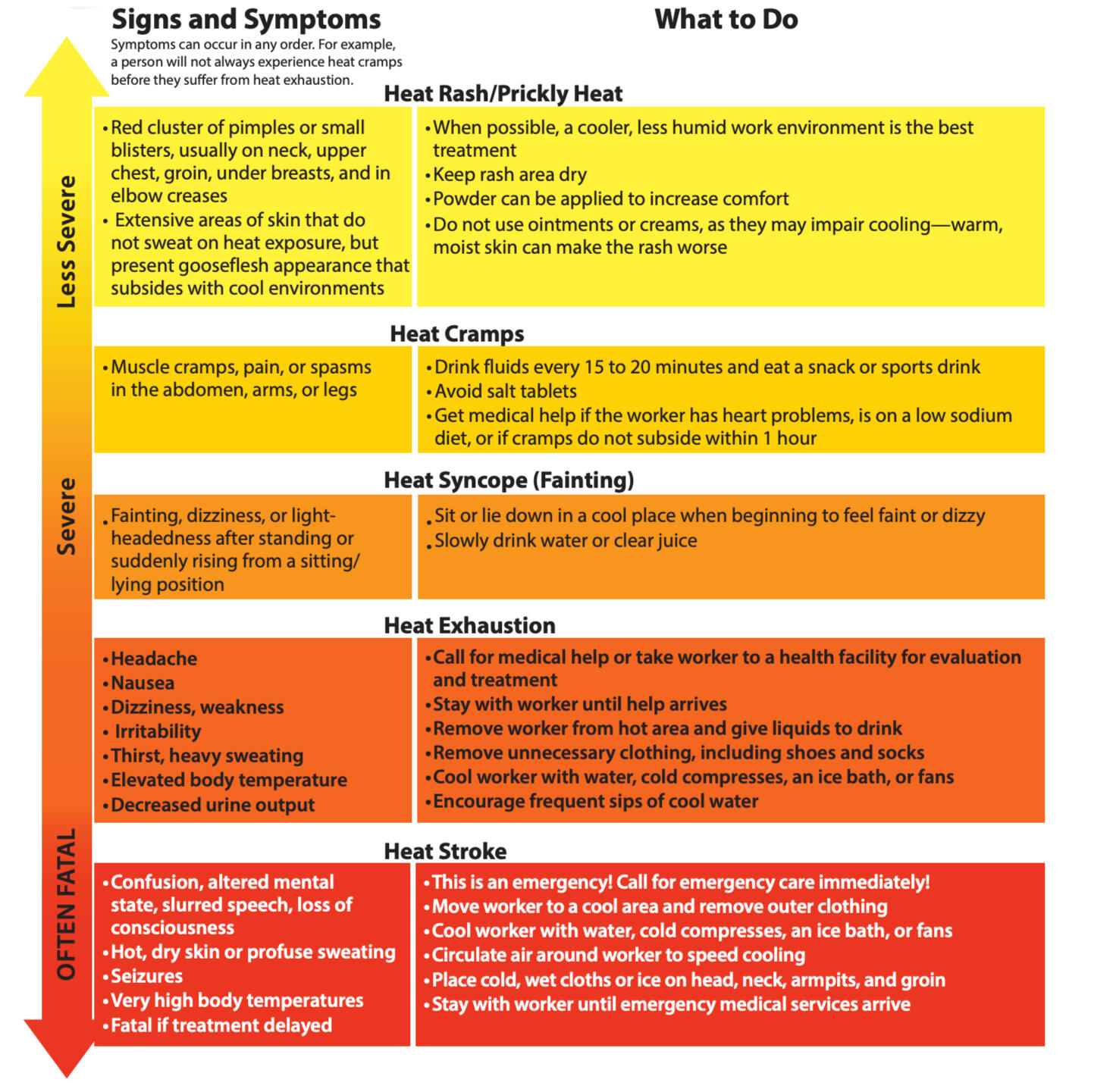 A chart showing heat injury symptoms and what to do, on a spectrum of less severe to often fatal. The same chart is screen-readable at the PDF link above.